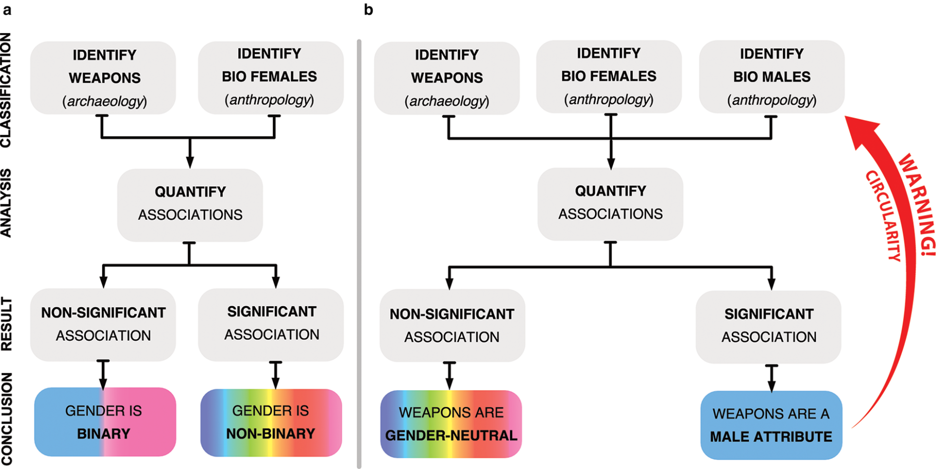 Diagrama de flujo que ilustra los enfoques de arriba hacia abajo (a) y de abajo hacia arriba (b) para el examen de la asociación del sexo osteológico y el género arqueológico en los entierros prehistóricos.